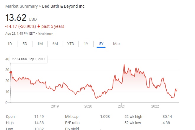 bed bath and beyond losses