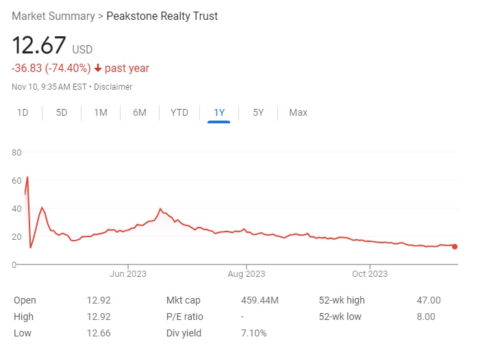 Peakstone Realty Trust Stock Chart NYSE:PKST