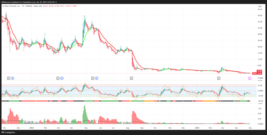 B. Riley Wealth Management